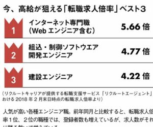 ＩＴの求人倍率